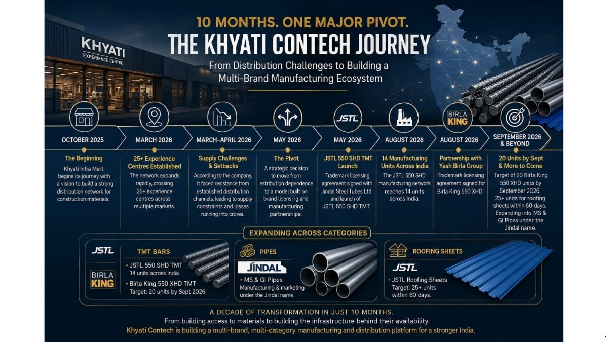 10 Months, One Major Pivot: How Avinash Bhatt Took Khyati From 25+ Experience Centres to a Multi-Brand Manufacturing Business
